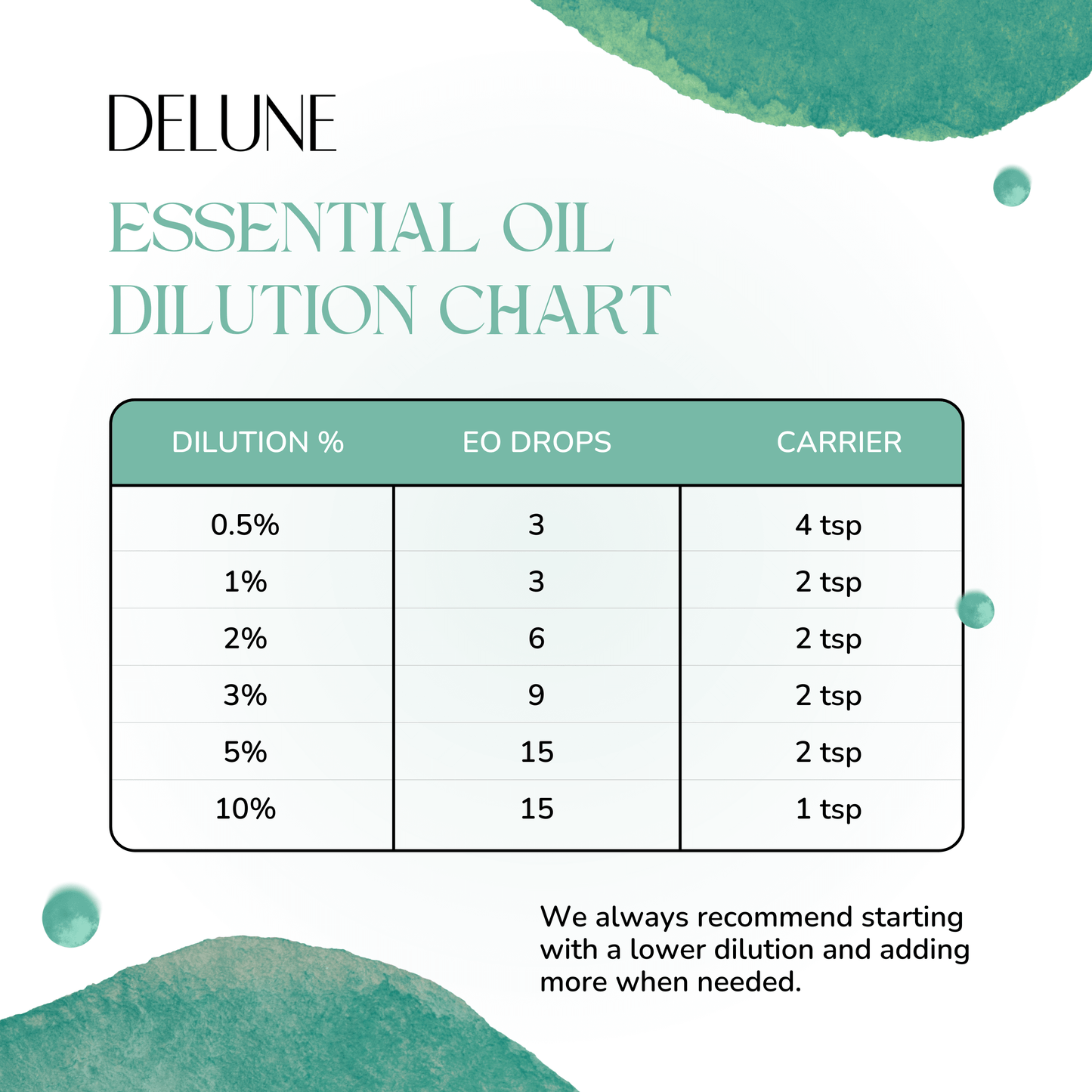 Delune Essential Oil Dilution Chart with percentages, EO drops, and carrier amounts for safe use.