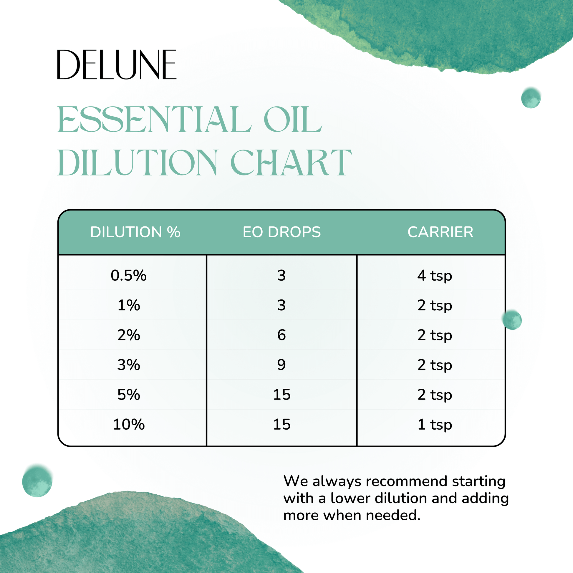 Essential Oil Dilution Chart by Delune for safe oil usage and personalized aromatherapy blends.