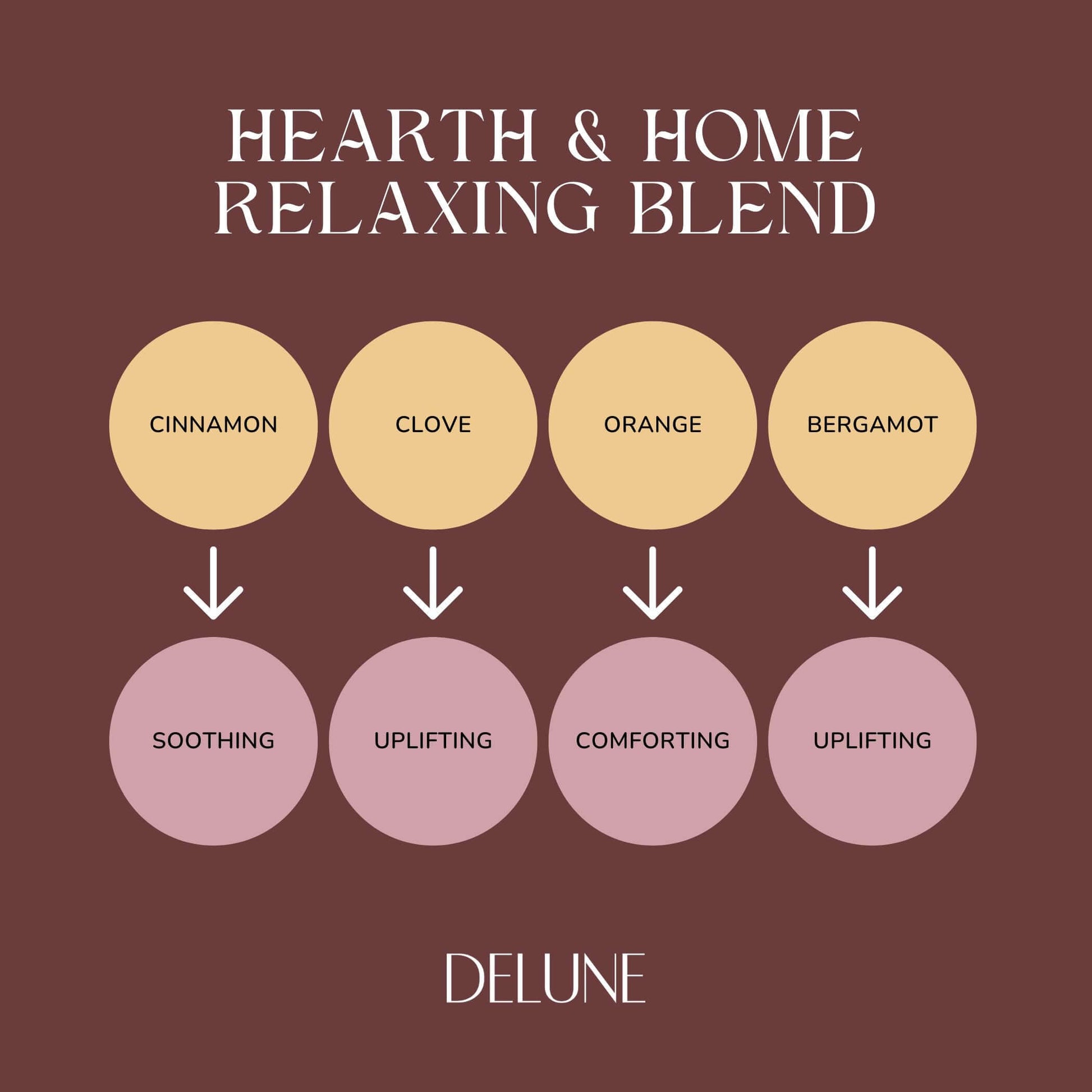 Illustration of Hearth & Home Relaxing Blend with cinnamon, clove, orange, and bergamot, showing soothing, uplifting, and comforting effects.