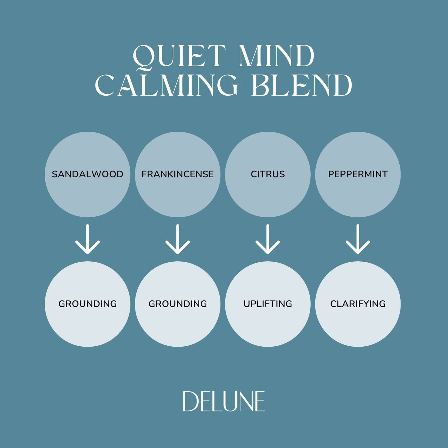 Quiet Mind Calming Blend infographic with sandalwood, frankincense for grounding, citrus for uplifting, and peppermint for clarifying.