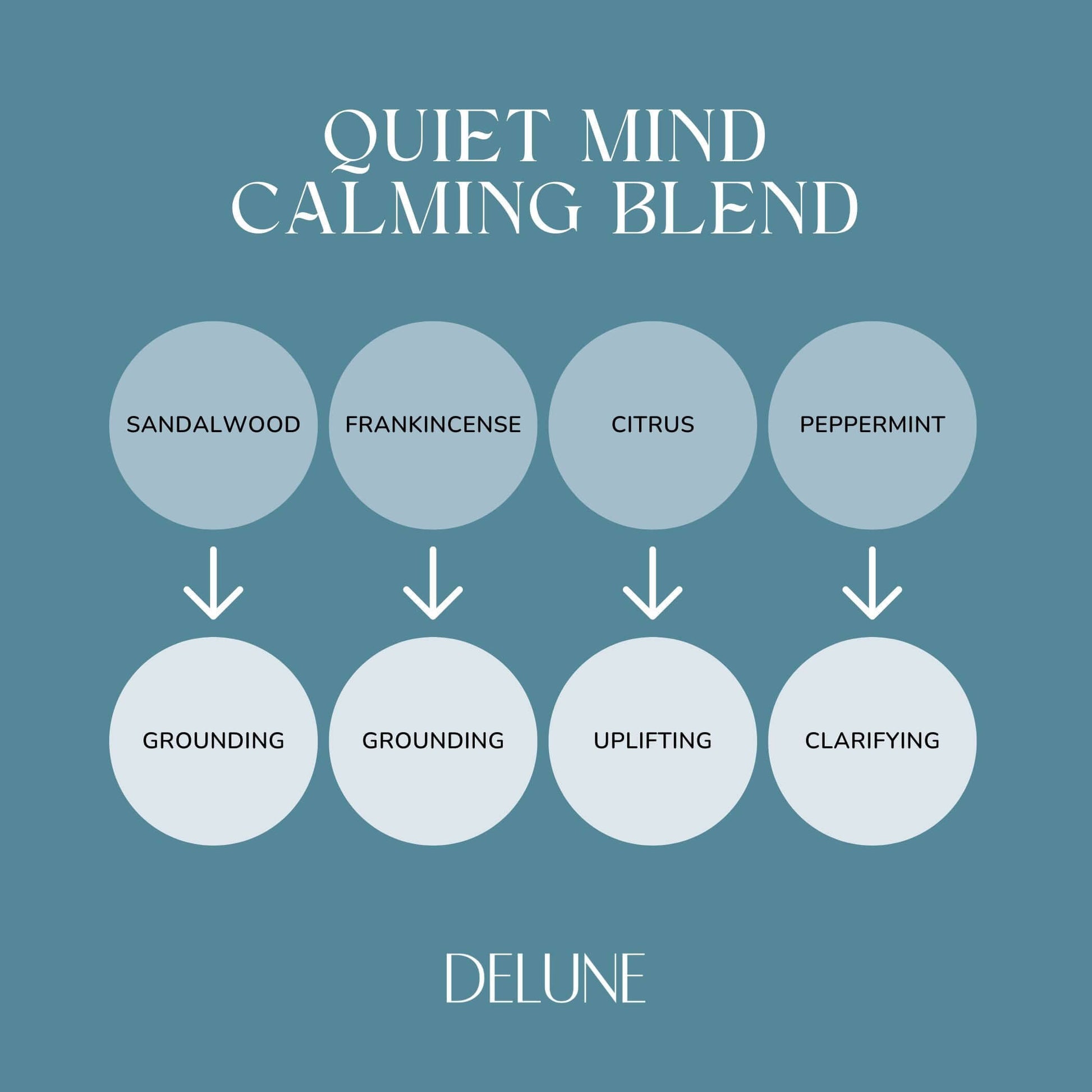 Quiet Mind Calming Blend infographic with sandalwood, frankincense for grounding, citrus for uplifting, and peppermint for clarifying.